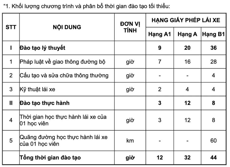 Thay đổi nhiều quy định trong giờ học lý thuyết lái xe ô tô, xe máy từ 1-7 Thay đổi nhiều quy định trong giờ học lý thuyết lái xe ô tô, xe máy từ 1-7