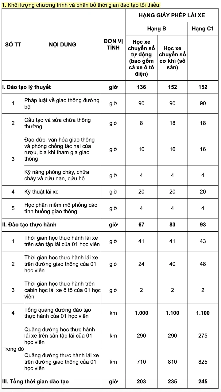 Thay đổi nhiều quy định trong giờ học lý thuyết lái xe ô tô, xe máy từ 1-7 Thay đổi nhiều quy định trong giờ học lý thuyết lái xe ô tô, xe máy từ 1-7