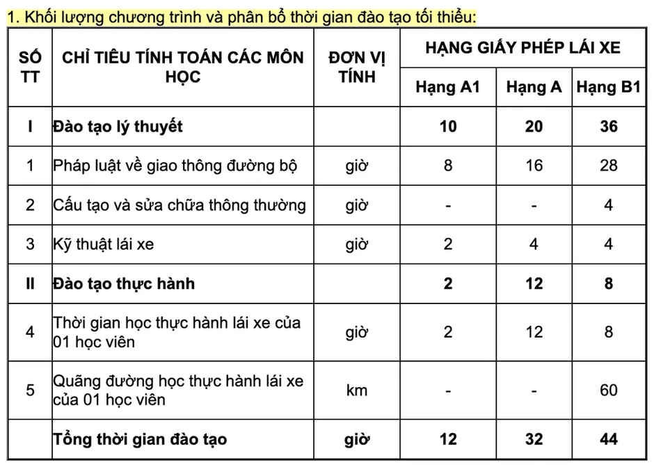 Thay đổi nhiều quy định trong giờ học lý thuyết lái xe ô tô, xe máy từ 1-7 Thay đổi nhiều quy định trong giờ học lý thuyết lái xe ô tô, xe máy từ 1-7