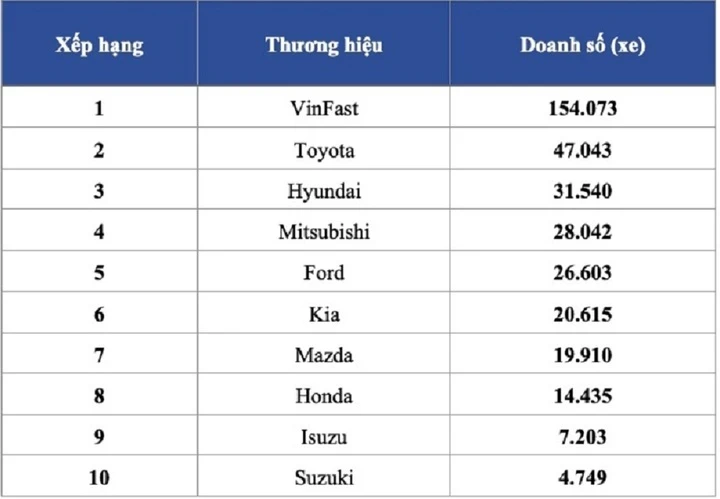 Thị trường ô tô Việt Nam 2026: VinFast dẫn đầu, nhóm xe Nhật, Hàn bám đuổi