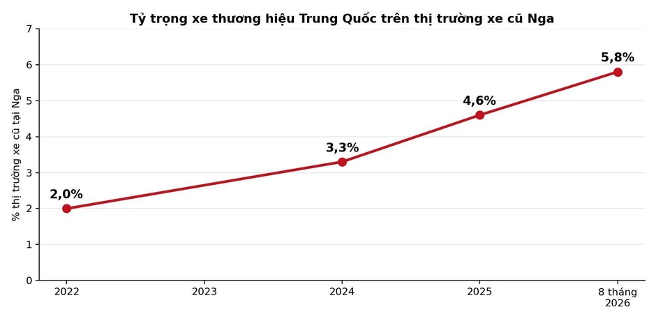 Tin rao bán xe Trung Quốc 3 tới 7 năm tuổi tại Nga tăng 2,5 lần trong 8 tháng, chủ xe không đợi hết bảo hành