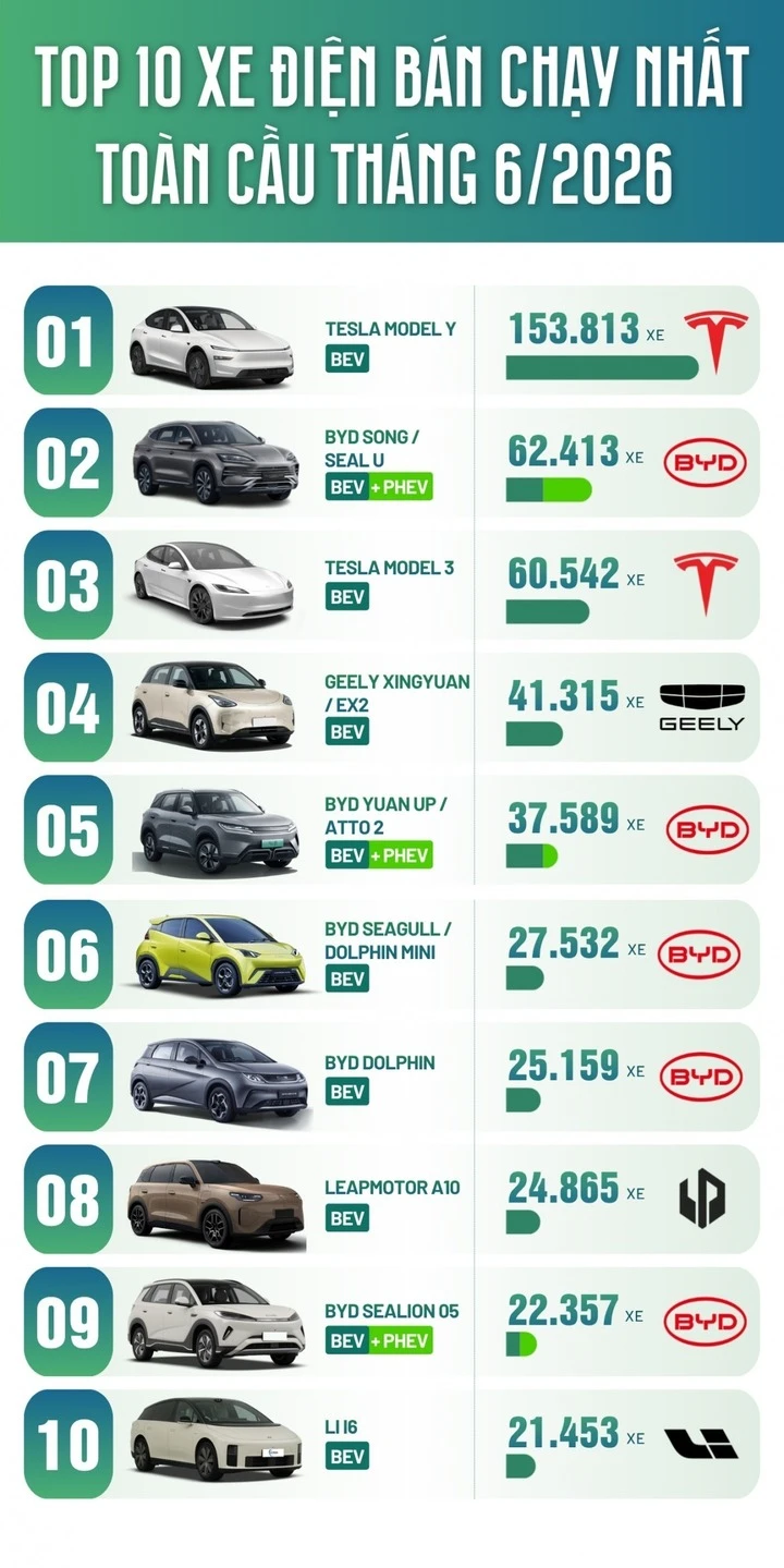Top 10 xe điện bán chạy nhất toàn cầu tháng 6/2026: Xe Trung Quốc chiếm ưu thế Top 10 xe điện bán chạy nhất toàn cầu tháng 6/2026: Xe Trung Quốc chiếm ưu thế