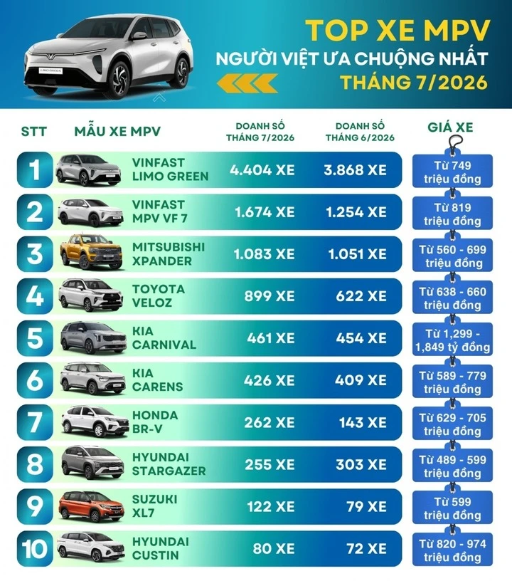 Top 10 xe MPV bán chạy nhất tháng 7/2026: Cuộc đua thị phần đầy kịch tính Top 10 xe MPV bán chạy nhất tháng 7/2026: Cuộc đua thị phần đầy kịch tính