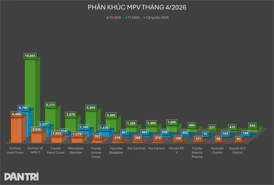 Veloz Cross ghi nhận doanh số kỷ lục nhưng chưa phải mẫu MPV hút khách nhất Veloz Cross ghi nhận doanh số kỷ lục nhưng chưa phải mẫu MPV hút khách nhất