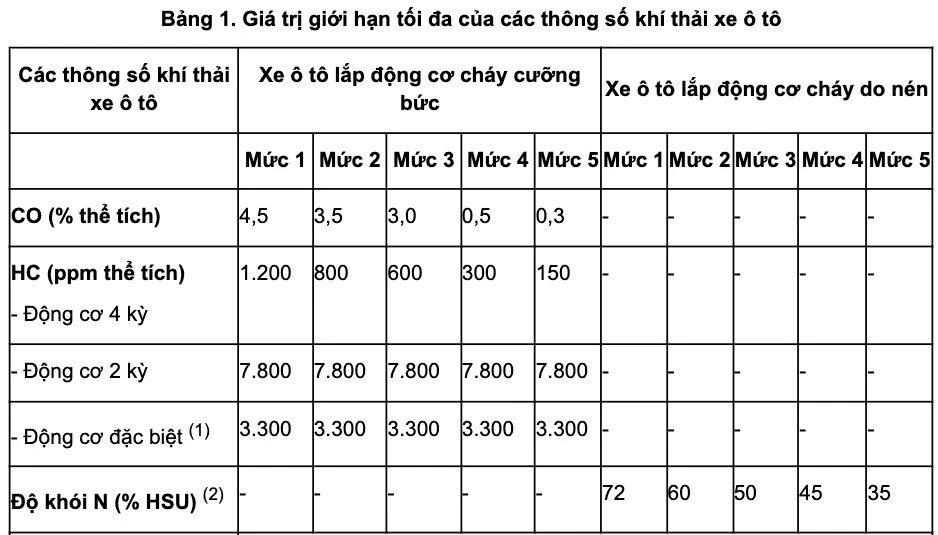 Vì sao đăng kiểm viên đạp hết ga để kiểm tra khí thải của xe ô tô? Vì sao đăng kiểm viên đạp hết ga để kiểm tra khí thải của xe ô tô?