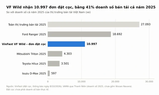 Việt Nam xuất hiện kỷ lục chưa từng có ở dòng xe bán tải Việt Nam xuất hiện kỷ lục chưa từng có ở dòng xe bán tải
