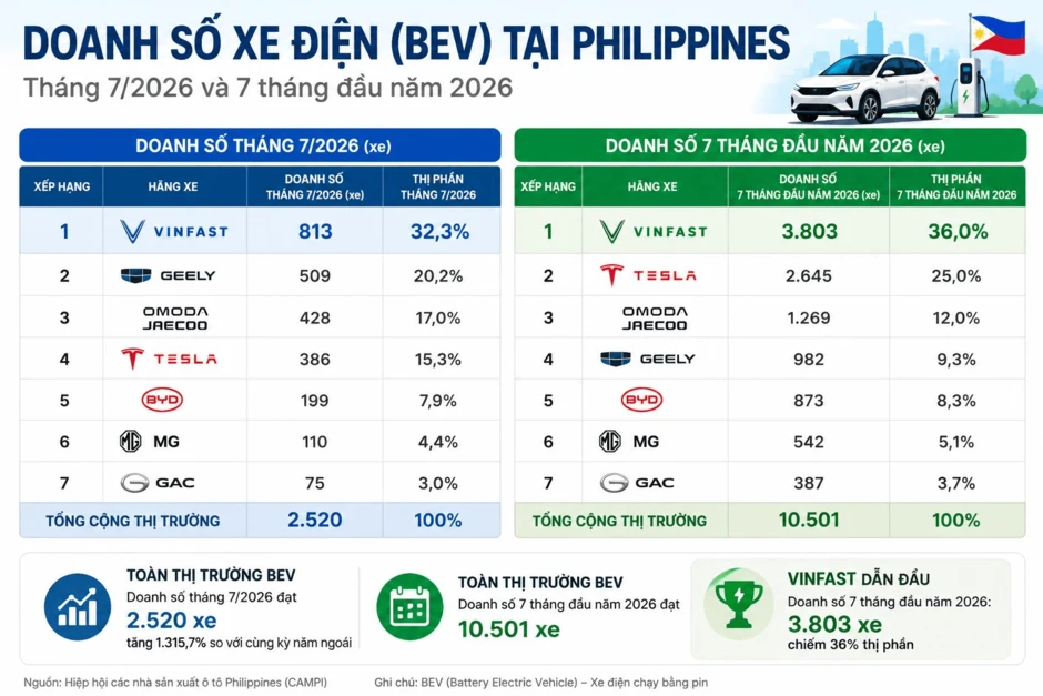 VinFast gây bất ngờ VinFast gây bất ngờ