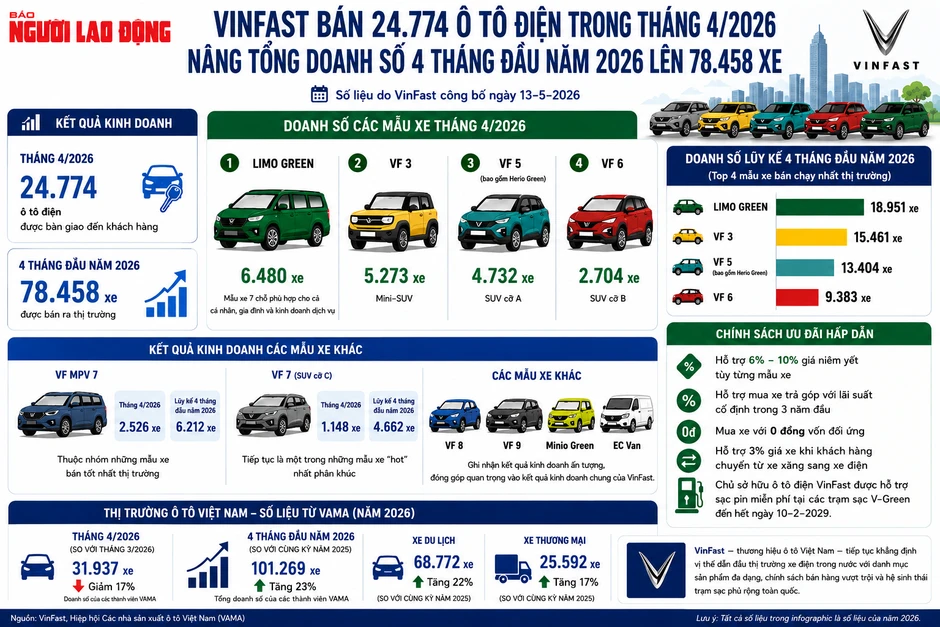 VinFast lại giành ngôi "vua doanh số", bán hơn 78.000 ô tô điện chỉ sau 4 tháng VinFast lại giành ngôi "vua doanh số", bán hơn 78.000 ô tô điện chỉ sau 4 tháng