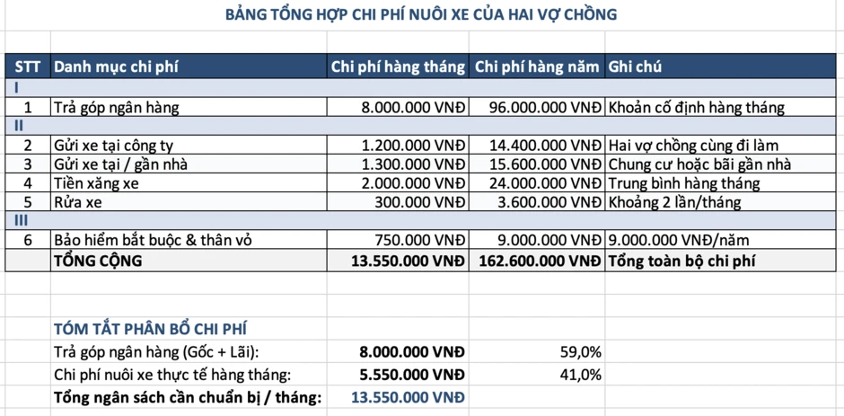 Vợ chồng ở Hà Nội thu nhập 45 triệu mua ô tô 700 triệu: Hơn 1 năm sau phải quay lại đi xe máy vì một lý do Vợ chồng ở Hà Nội thu nhập 45 triệu mua ô tô 700 triệu: Hơn 1 năm sau phải quay lại đi xe máy vì một lý do