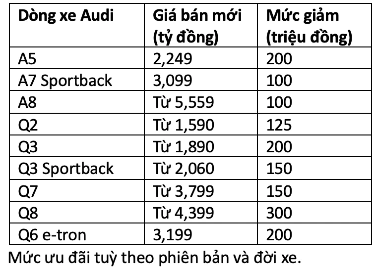 Xe Audi tại Việt Nam giảm giá 300 triệu Xe Audi tại Việt Nam giảm giá 300 triệu