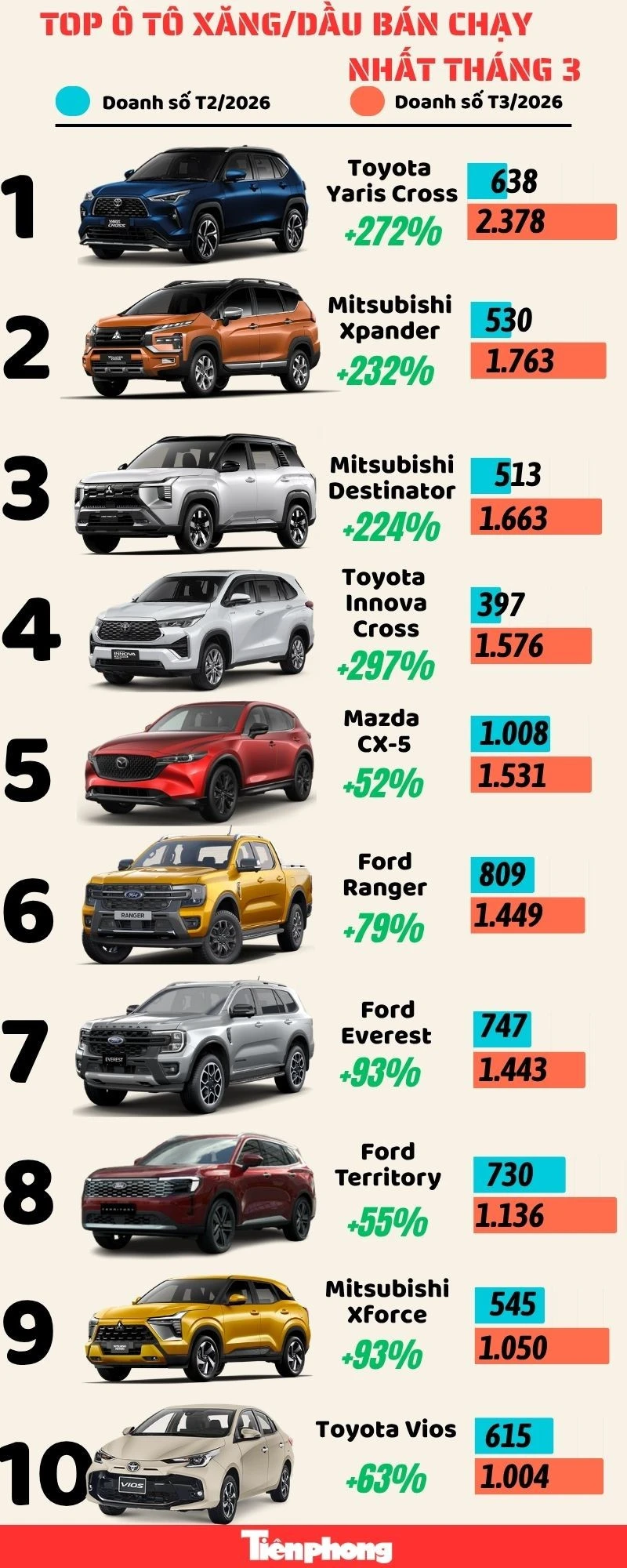 Xe Hàn vắng bóng ở top 10 ô tô xăng, dầu bán chạy nhất tháng 3 Xe Hàn vắng bóng ở top 10 ô tô xăng, dầu bán chạy nhất tháng 3