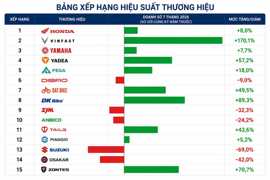 Xe máy điện tăng trưởng 'như tên lửa' ở Việt Nam - Tương quan ra sao so với xe xăng hiện tại? Xe máy điện tăng trưởng 'như tên lửa' ở Việt Nam - Tương quan ra sao so với xe xăng hiện tại?